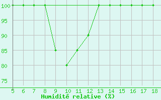 Courbe de l'humidit relative pour Capo Frasca