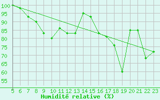 Courbe de l'humidit relative pour Axstal