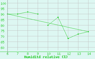 Courbe de l'humidit relative pour Tarvisio