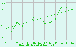 Courbe de l'humidit relative pour Termoli