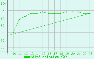 Courbe de l'humidit relative pour Charmant (16)