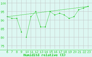 Courbe de l'humidit relative pour Navacerrada