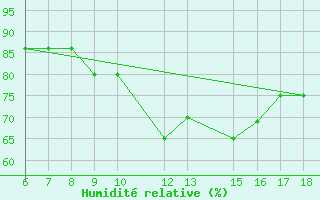 Courbe de l'humidit relative pour Monte Malanotte