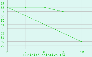 Courbe de l'humidit relative pour Tarvisio