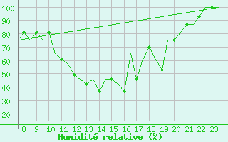 Courbe de l'humidit relative pour Oxford (Kidlington)