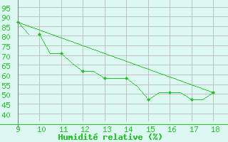 Courbe de l'humidit relative pour Oban Airport