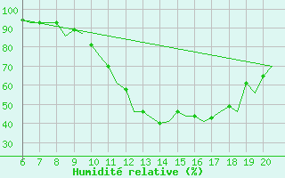 Courbe de l'humidit relative pour Valladolid / Villanubla