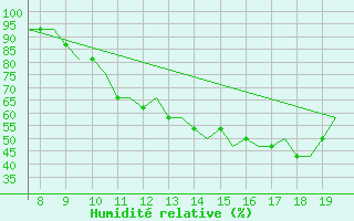 Courbe de l'humidit relative pour Cranfield