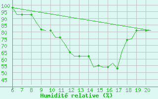 Courbe de l'humidit relative pour Valladolid / Villanubla