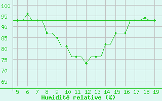 Courbe de l'humidit relative pour Chrysoupoli Airport