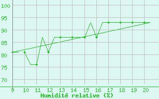 Courbe de l'humidit relative pour Staverton Private