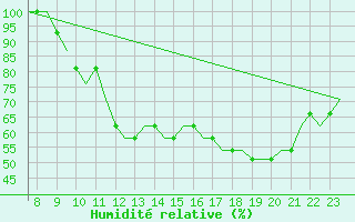 Courbe de l'humidit relative pour Oxford (Kidlington)