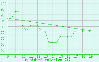 Courbe de l'humidit relative pour Alderney / Channel Island