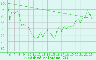 Courbe de l'humidit relative pour Wittmundhaven