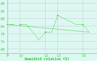 Courbe de l'humidit relative pour Oban Airport