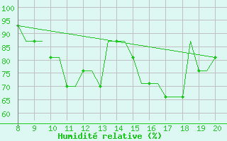 Courbe de l'humidit relative pour Montbliard / Courcelles (25)