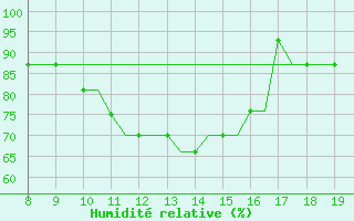 Courbe de l'humidit relative pour Alderney / Channel Island