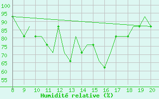 Courbe de l'humidit relative pour Montbliard / Courcelles (25)