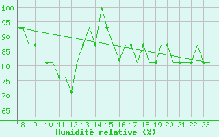 Courbe de l'humidit relative pour Oxford (Kidlington)