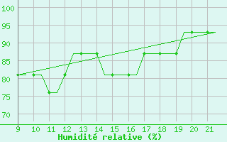 Courbe de l'humidit relative pour Waterford Airport