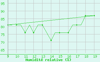 Courbe de l'humidit relative pour Morlaix / Ploujean