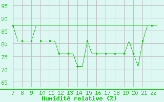 Courbe de l'humidit relative pour Eglinton / Londonderr