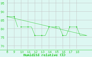 Courbe de l'humidit relative pour Alderney / Channel Island
