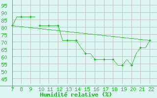 Courbe de l'humidit relative pour Eglinton / Londonderr