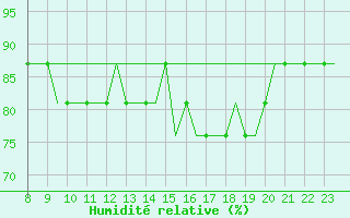 Courbe de l'humidit relative pour Oxford (Kidlington)