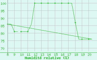 Courbe de l'humidit relative pour Monchengladbach