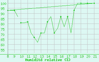Courbe de l'humidit relative pour Hessen