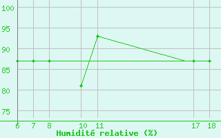 Courbe de l'humidit relative pour Svartnes