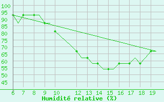 Courbe de l'humidit relative pour Stord / Soerstokken