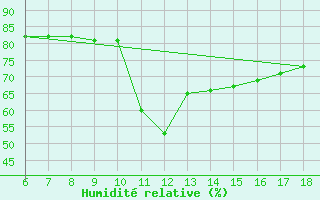 Courbe de l'humidit relative pour Cozzo Spadaro