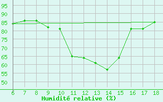 Courbe de l'humidit relative pour Guidonia