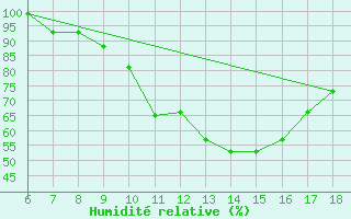 Courbe de l'humidit relative pour Tarvisio