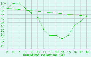Courbe de l'humidit relative pour Frosinone