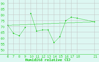Courbe de l'humidit relative pour Alanya