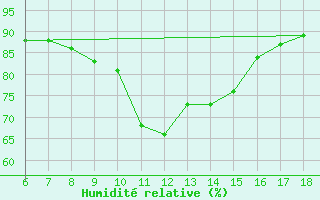 Courbe de l'humidit relative pour Trieste