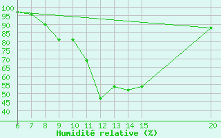Courbe de l'humidit relative pour Tuzla