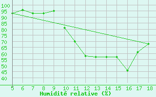 Courbe de l'humidit relative pour Novara / Cameri