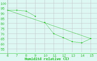 Courbe de l'humidit relative pour Bihac