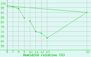 Courbe de l'humidit relative pour Sanski Most
