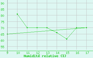 Courbe de l'humidit relative pour Woodvale