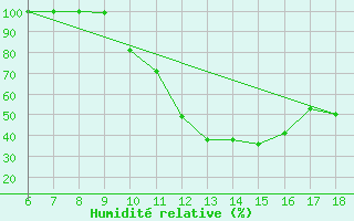 Courbe de l'humidit relative pour Piacenza