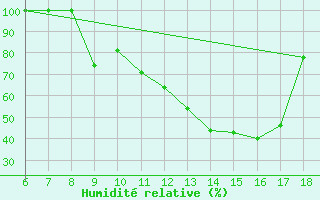 Courbe de l'humidit relative pour Piacenza