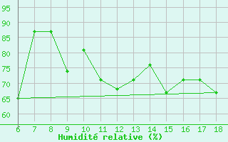 Courbe de l'humidit relative pour Burgos (Esp)