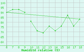 Courbe de l'humidit relative pour Viterbo