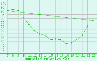 Courbe de l'humidit relative pour Valence d'Agen (82)