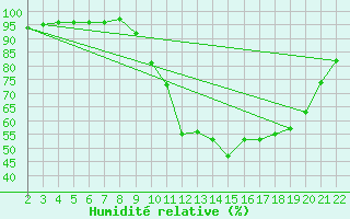 Courbe de l'humidit relative pour Jonzac (17)